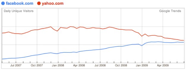 google-trends-for-websites_-facebookcom-yahoocom