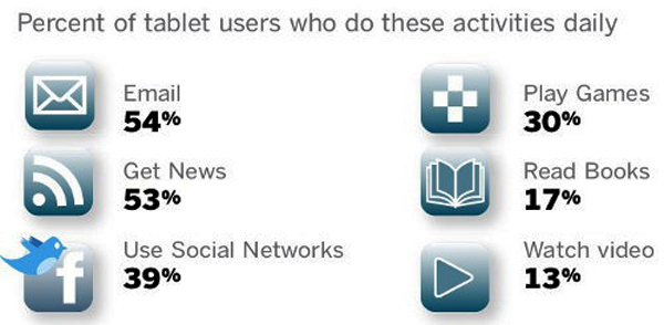 pew-tablets-usage