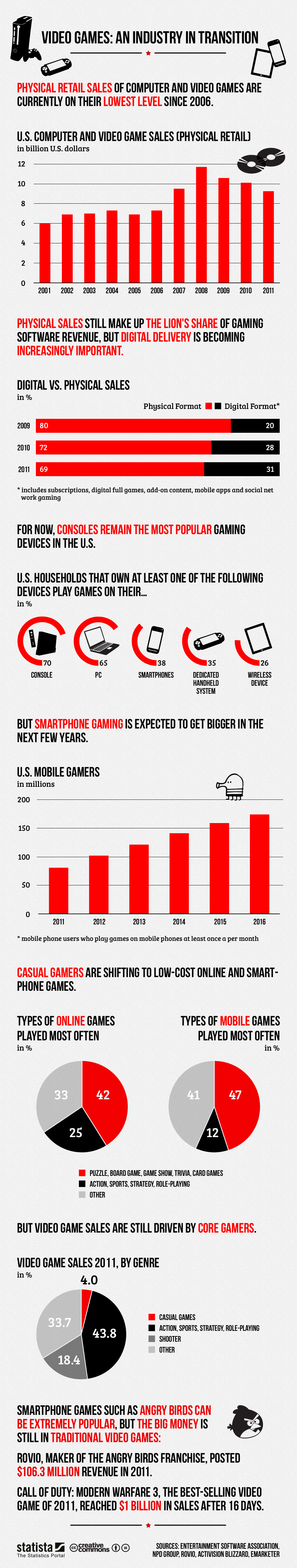 Retail versus digital video game sales