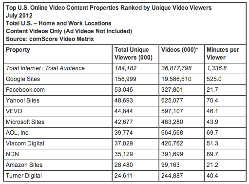 Top U.S. Online Video Content Properties