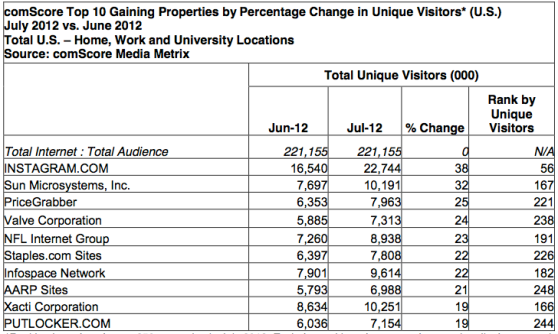 ComScore top sites July 2012