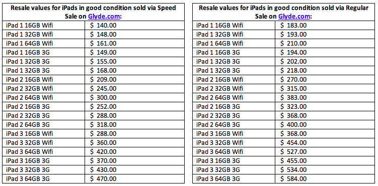 iPad-resales