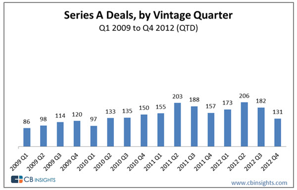 series-A-financing