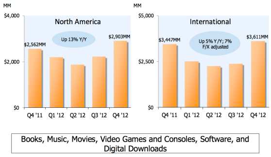 Digital sales at Amazon