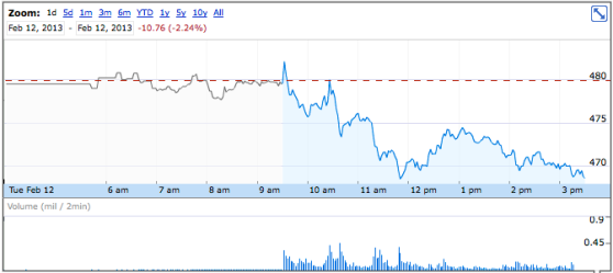 Apple stock February 12