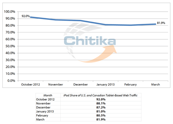 iPad browser share