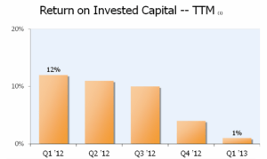 Amazon ROI