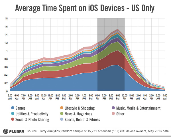 Flurry mobile usage
