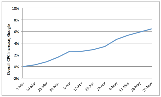 Google cost-per-click ad price increases, early 2013