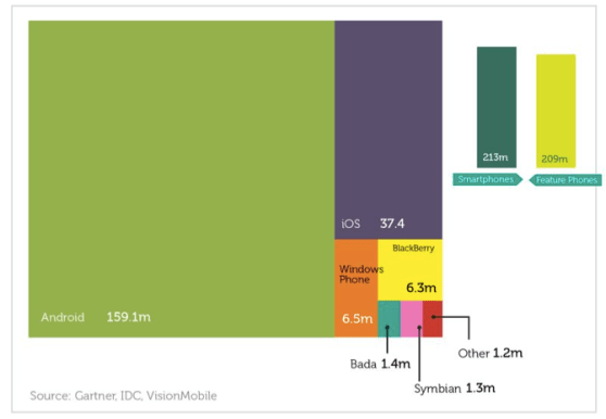 Smartphone sales Q1 2013 by platform