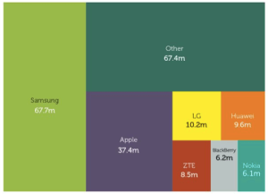 Smartphone manufacturer's market share