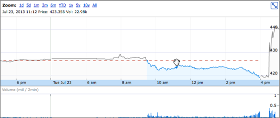 Apple stock up