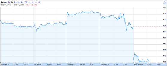 Apple stock