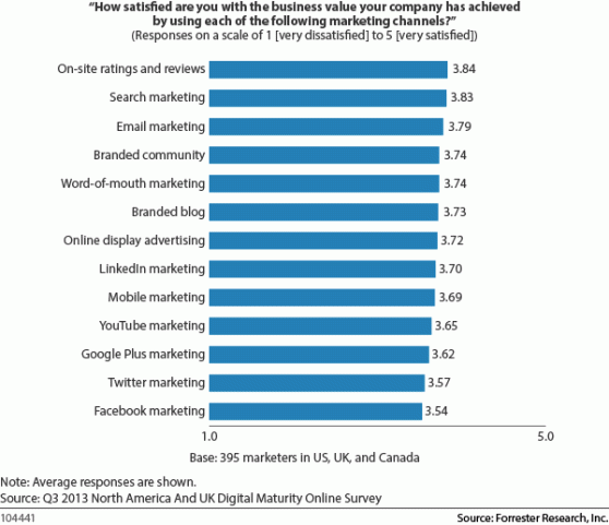 online marketing channel satisfaction