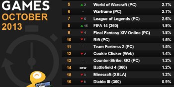 Grand Theft Auto V dominates list of most-played games of October