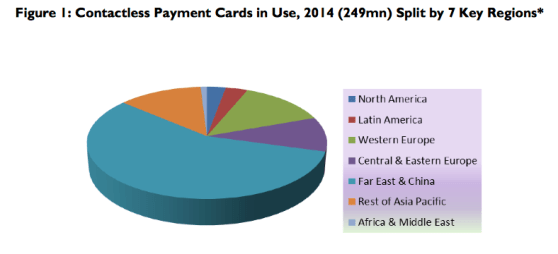 contactless credit cards market growth