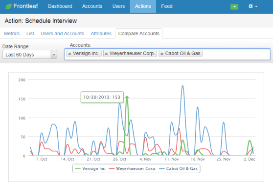 A comparison of a software company's accounts in Frontleaf.