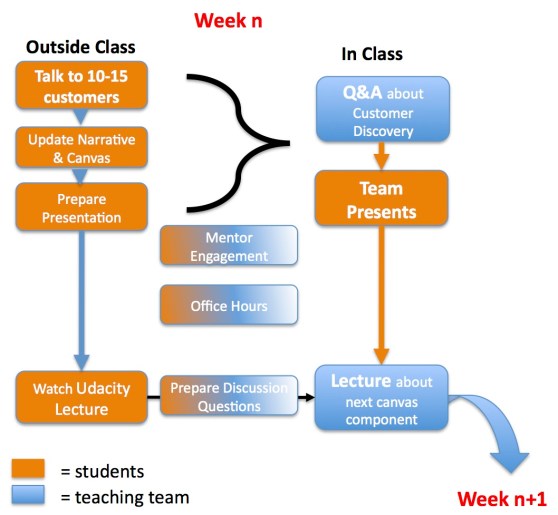 Diagram of Steve Blank's "flipped" MOOC.