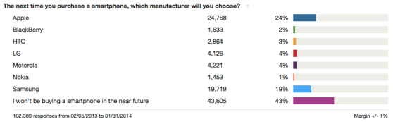 A CivicScience poll on which smartphone consumers will buy