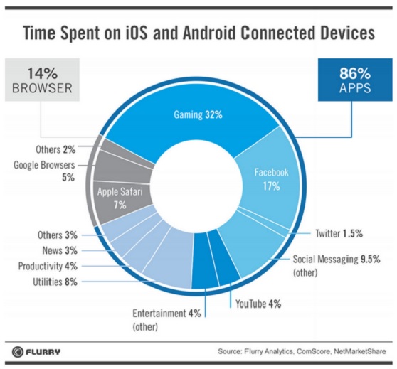 Flurry on time spent with mobile devices.