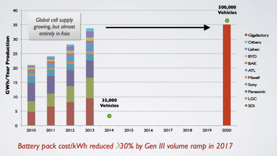 Tesla predicts that its "Gigafactory" will produce more lithium batteries (by capacity) in 2020 than the entire global production of such batteries in 2013.