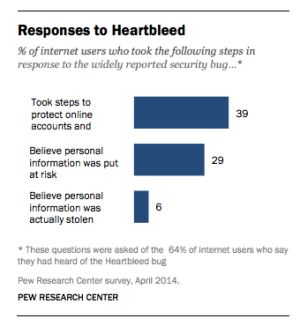 pew-heartbleed
