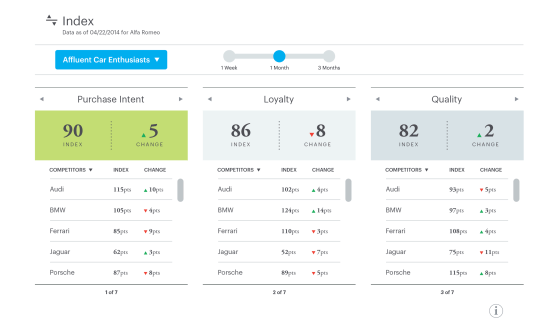 Networked Insights includes social listening technology that shows you how you compare with competitors