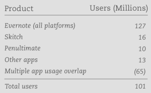 Evernote user tallies