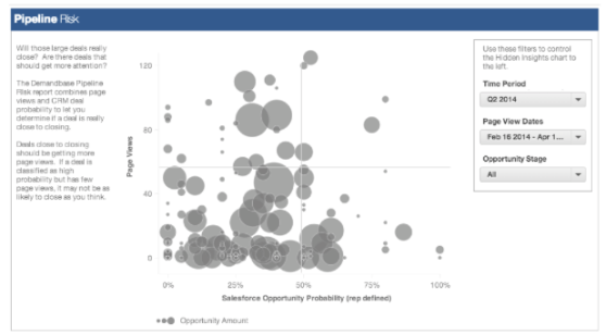 A DemandBase pipeline risk screen