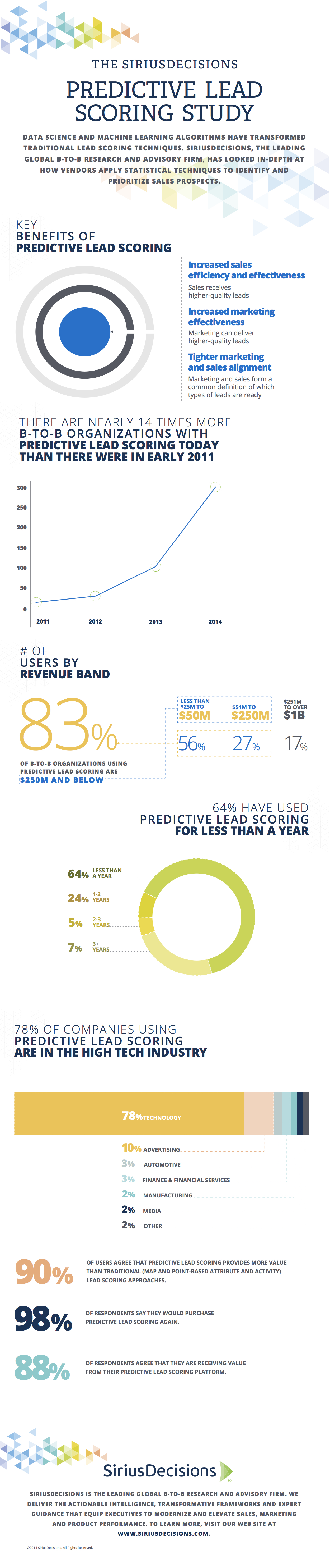 siriusdecisions-pls-infographic 2