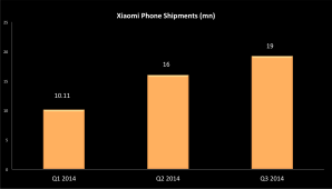 Actual phone shipments by Xiaomi through Q3 2014.