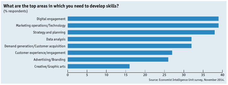 marketing skills needed