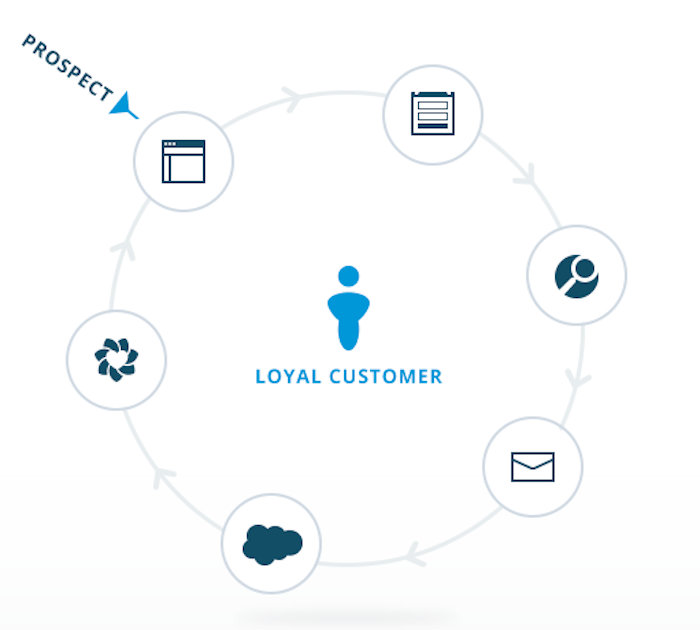 A depiction on Autopilot's website of multi-channel nurturing through a customer life cycle.