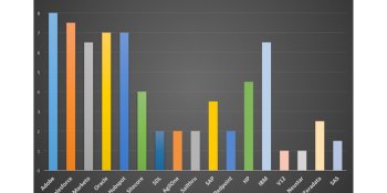 Marketing clouds: who’s winning, who’s new, and who is completely and utterly confused