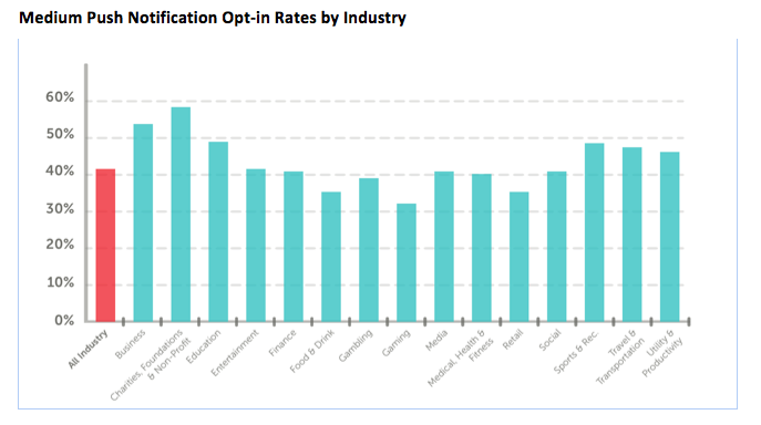 Medium Push Notification Opt-in Rates by Industry