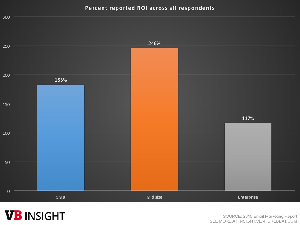 email-marketing-return-on-investment