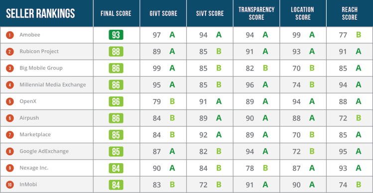 Pixalate's new Mobile Seller Trust Index
