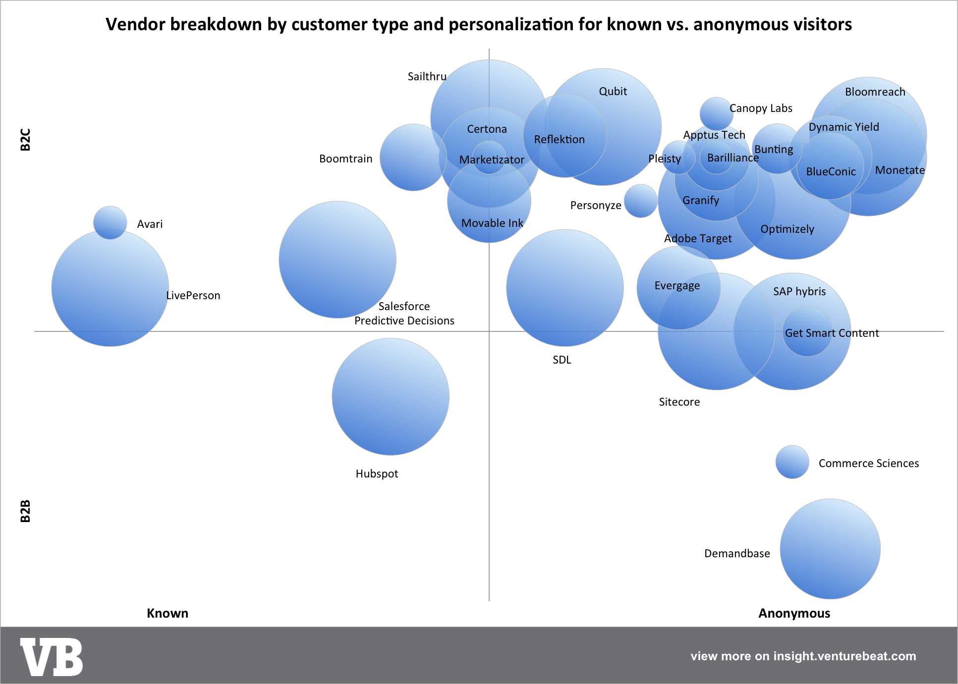 web personalization - B2B v B2C - anonymous v known