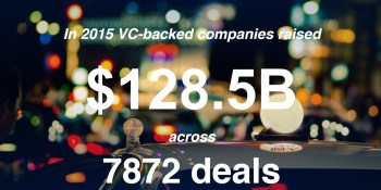 Venture capitalist investments rise 44% to $128B in 2015, but Q4 ends with a whimper