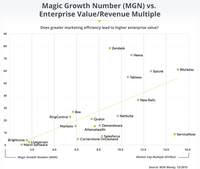 Magic growth number chart
