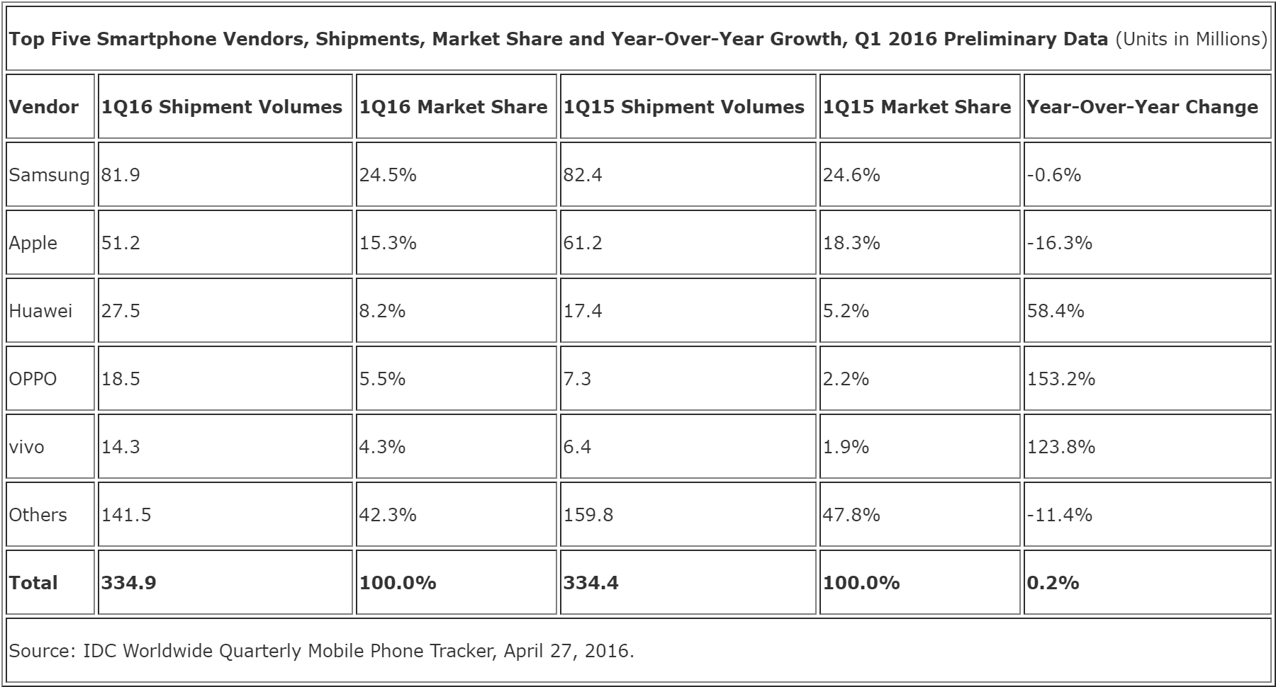 idc_smartphones_q1_2016