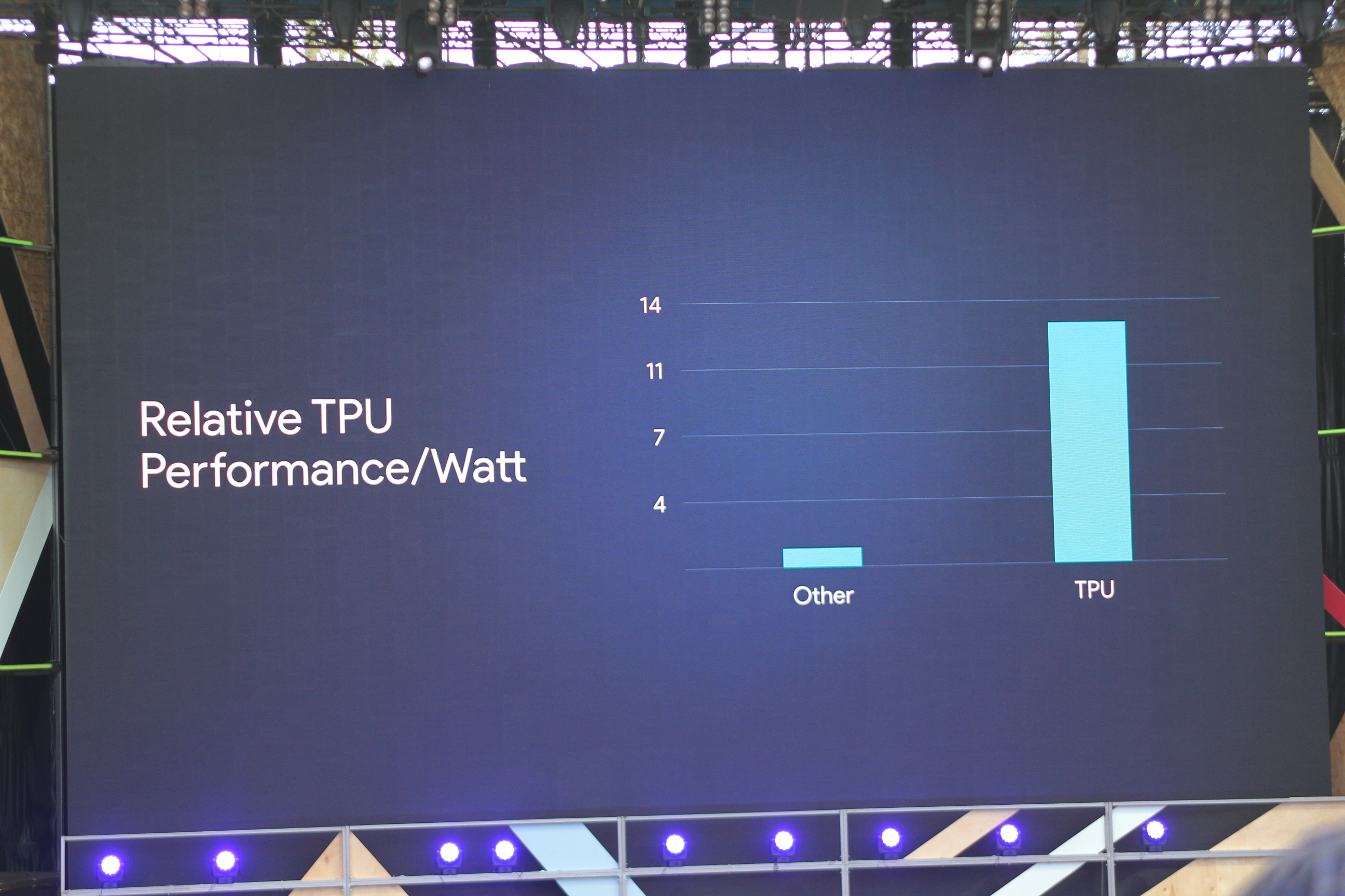 How TPUs compare with other chips.