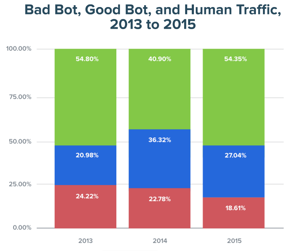 Bad bots comprise 40% of all bot traffic