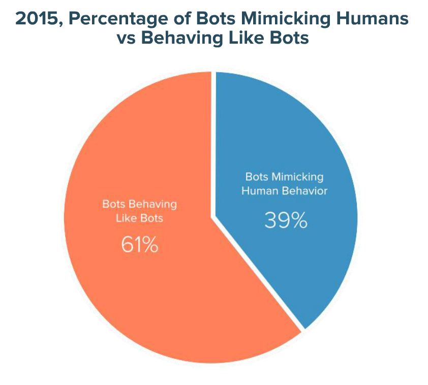 39 percent of bots mimic human behavior