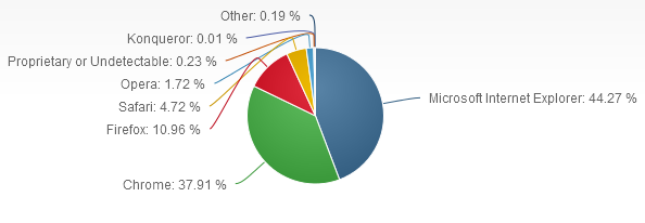 Net Applications: Browser User Share