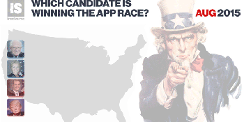 Presidential candidate mobile apps grow 60% in the first quarter