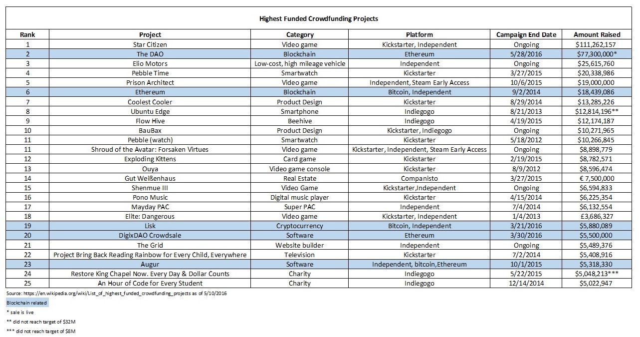 highest crowdfunding campaigns