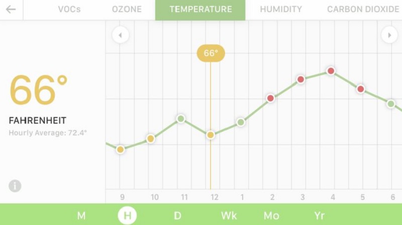 Uhoo detects the history of your air quality.