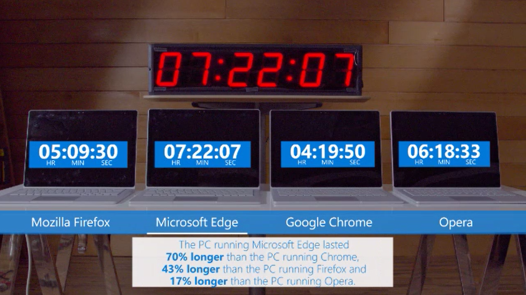 Microsoft Edge battery life benchmark in an internal test.