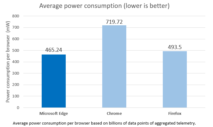 Real-world testing of Microsoft Edge versus Chrome and Firefox.